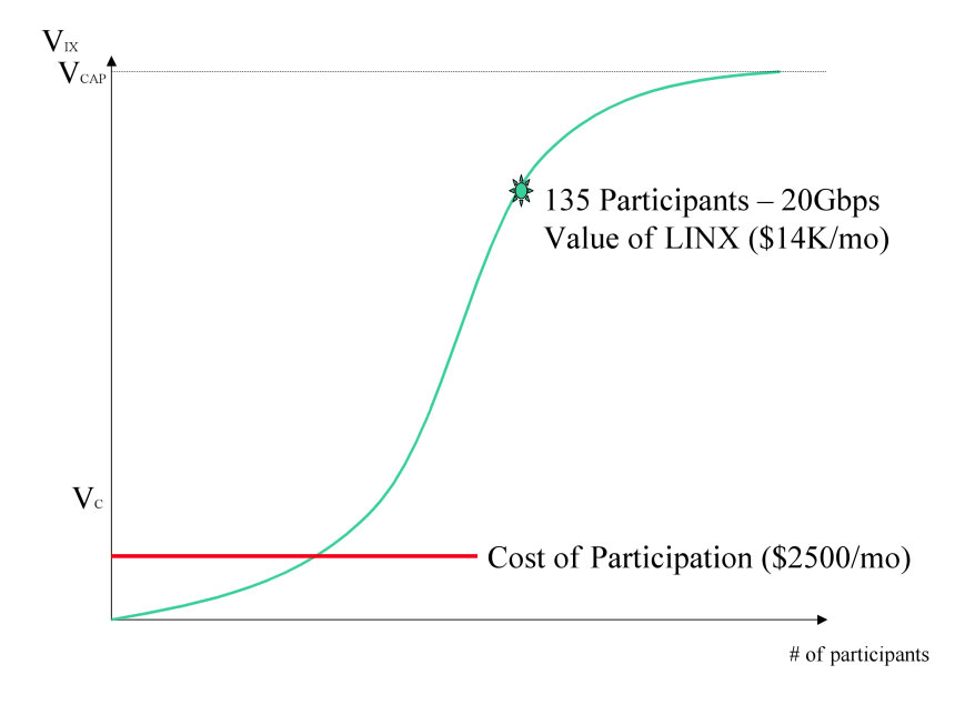 Value of the LINX when it had 135 members
